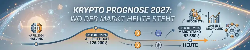 Krypto Prognose 2027: Wo der Markt heute steht