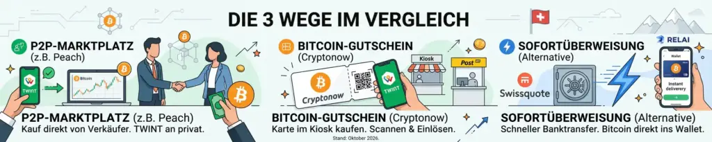 Bitcoin kaufen mit TWINT: Welche Wege es gibt und was sie wirklich kosten 3 Bitcoin kaufen mit TWINT: Die 3 Wege im Vergleich