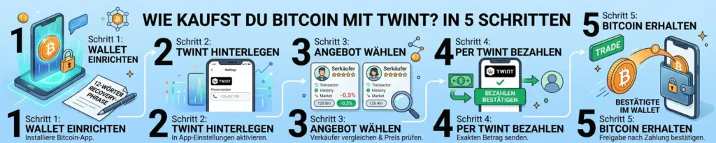 Bitcoin kaufen mit TWINT: Welche Wege es gibt und was sie wirklich kosten 4 Wie kaufst du Bitcoin mit TWINT? In 5 Schritten