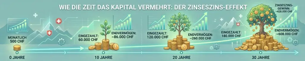Warum 500 CHF anlegen Schweiz mehr bringt, als du denkst-Passives Einkommen aufbauen 500 CHF anlegen Schweiz 2026